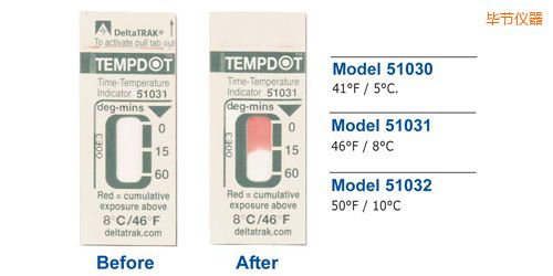 ����(ji��)�ض�ָʾ�˺� Tempdot �r�g-�ضȘ˺�