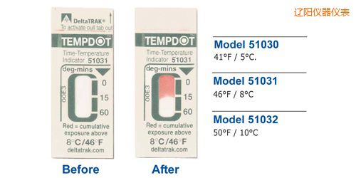 �|�(y��ng)�ض�ָʾ��(bi��o)�� Tempdot �r(sh��)�g-�ضȘ�(bi��o)��